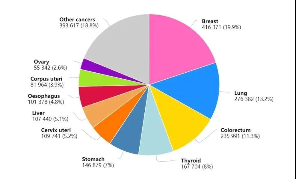 國(guó)家癌癥中心剛剛發(fā)布：2022年全國(guó)癌癥報(bào)告