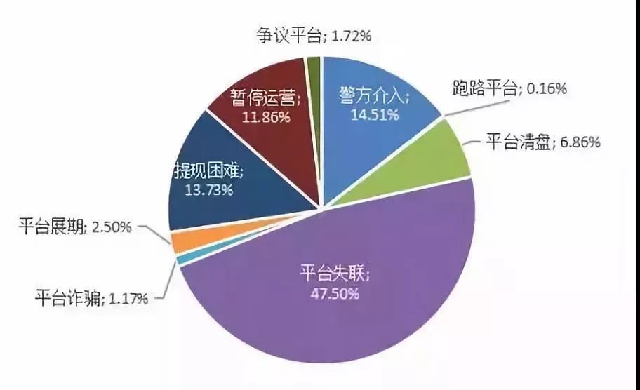 重磅！2018年失信黑名單報告發布 七成問題P2P涉嫌非法吸收公眾存款 財經 第3張