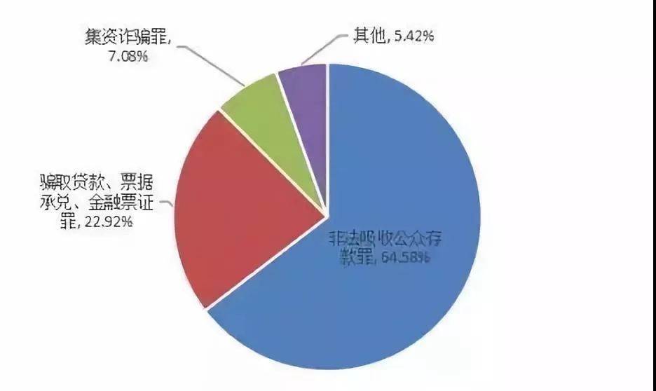 重磅！2018年失信黑名單報告發布 七成問題P2P涉嫌非法吸收公眾存款 財經 第7張