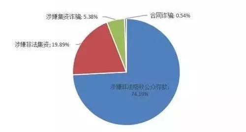 重磅！2018年失信黑名單報告發布 七成問題P2P涉嫌非法吸收公眾存款 財經 第5張