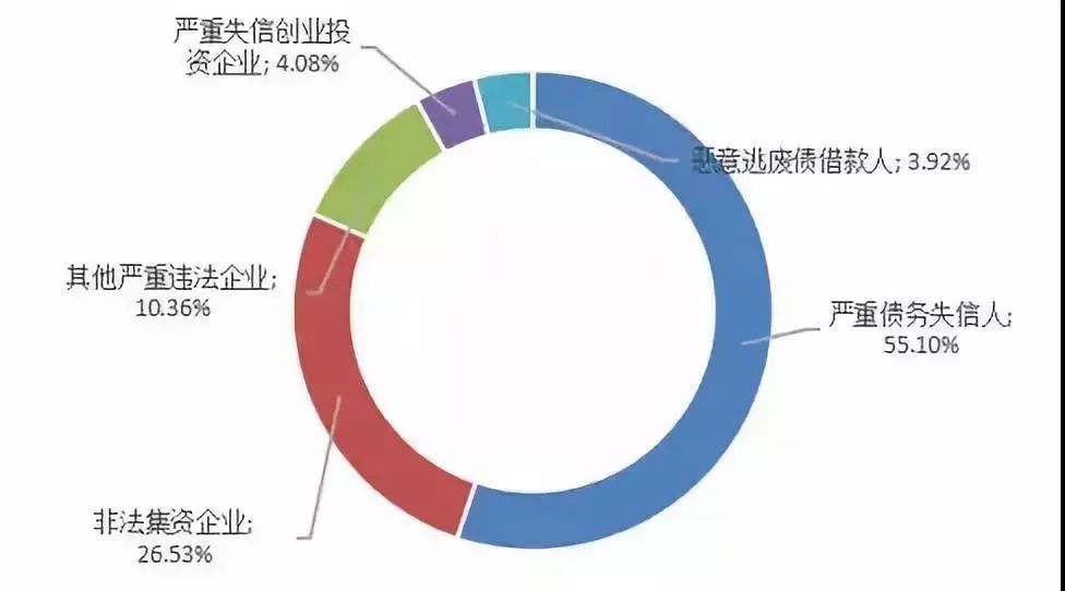 重磅！2018年失信黑名單報告發布 七成問題P2P涉嫌非法吸收公眾存款 財經 第6張