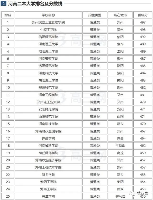 河南省二本大學(xué)排名及分?jǐn)?shù)_去吉林建筑大學(xué)土木系遼寧理科二本考生需要多少分?jǐn)?shù)_省外在河南招生的二本