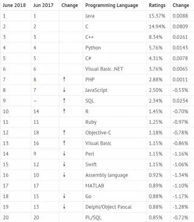 十大编程语言_现在流行编程语言_流行编程语言排名