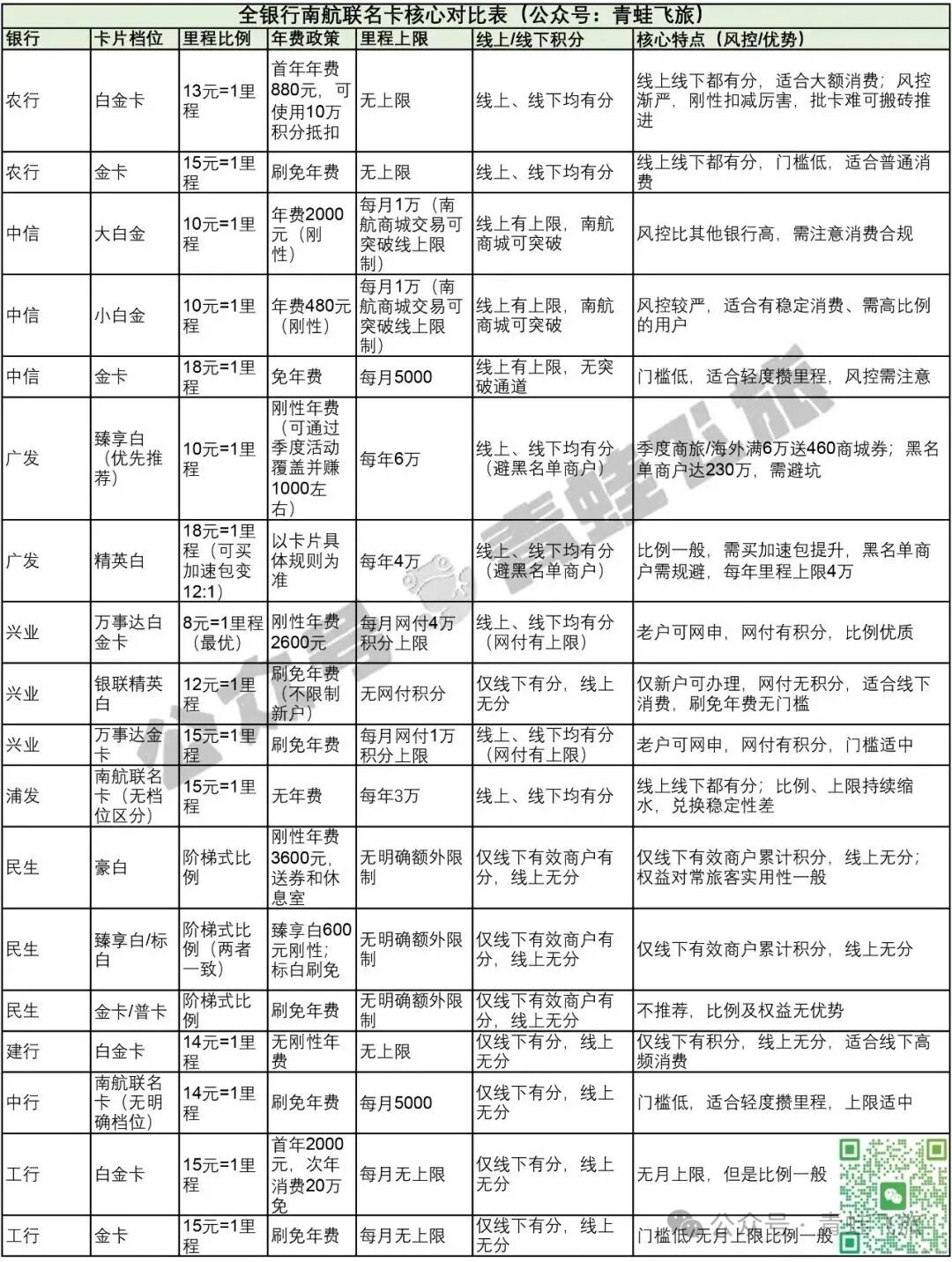 中信南航联名卡加赠50%里程2026年9月活动及各家银行联名卡盘点