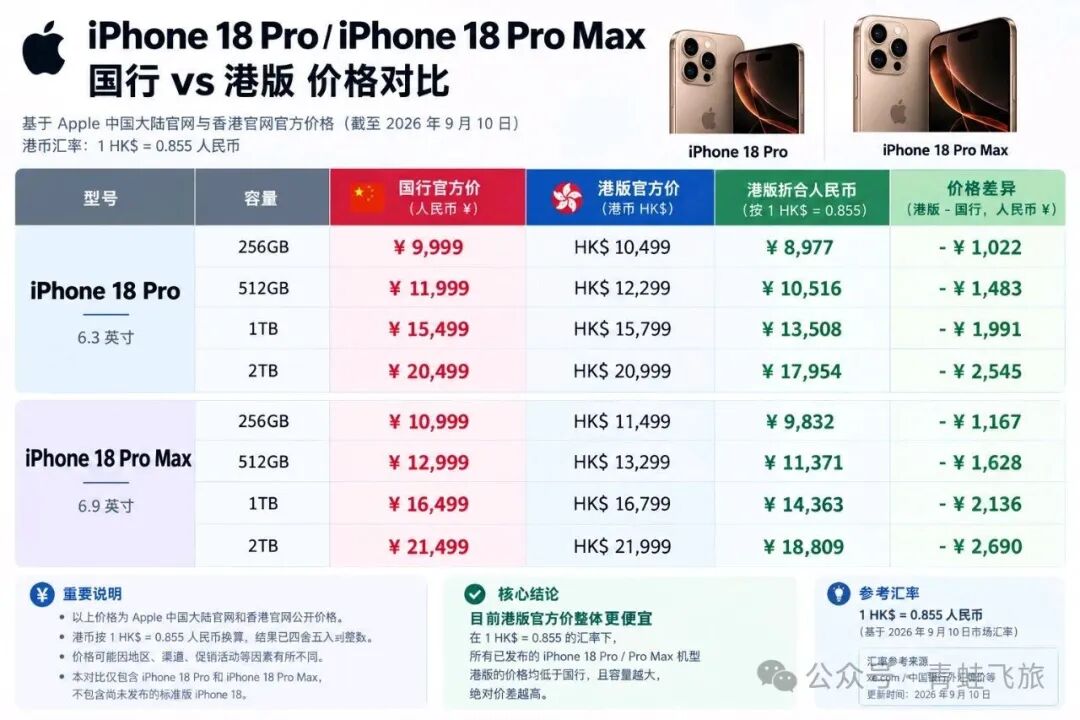港版iPhone18怎么买最省钱 汇丰Red信用卡10%返现活动叠加攻略