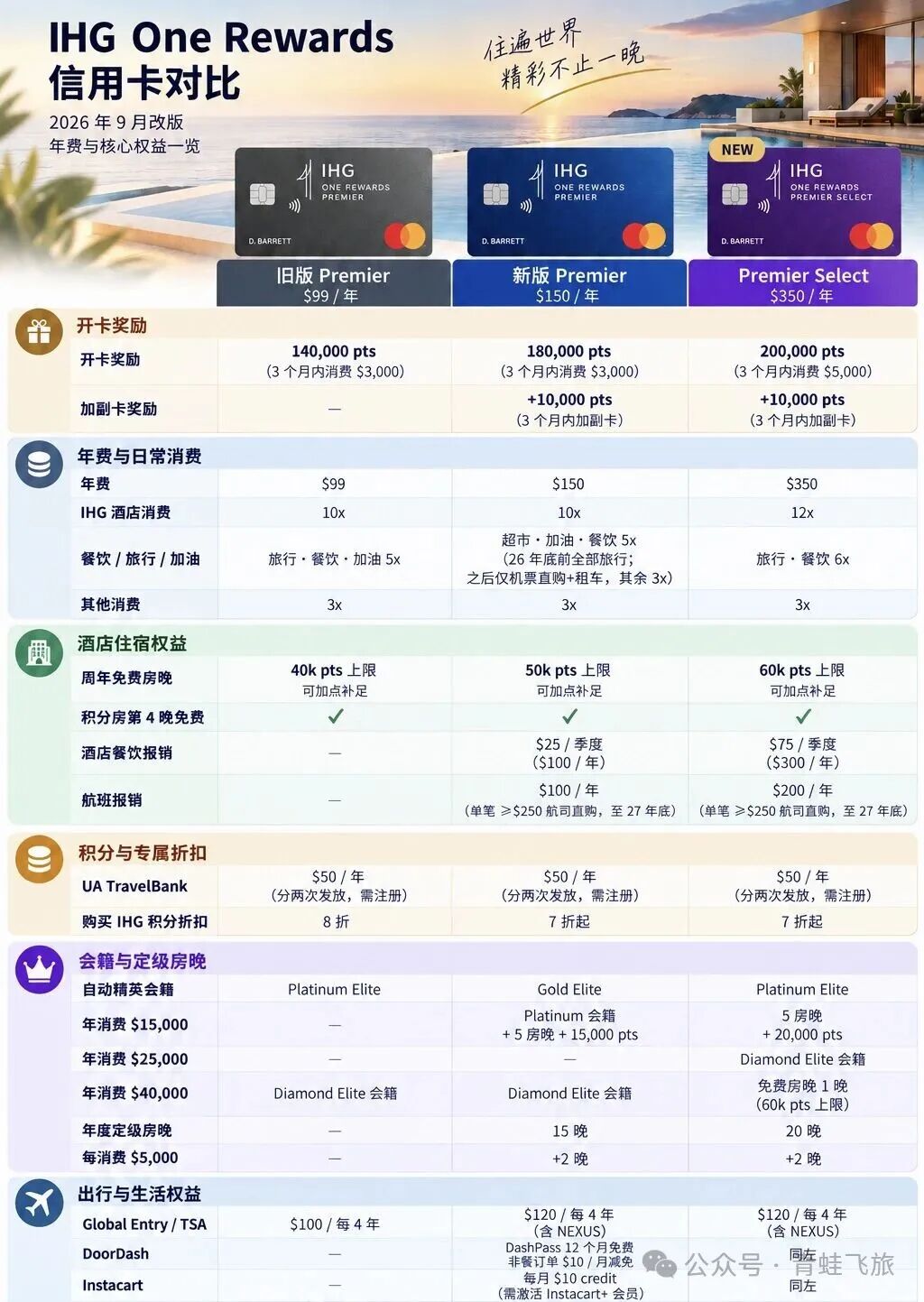 IHG联名卡升级美国Chase卡消费指南钻石会籍40房晚