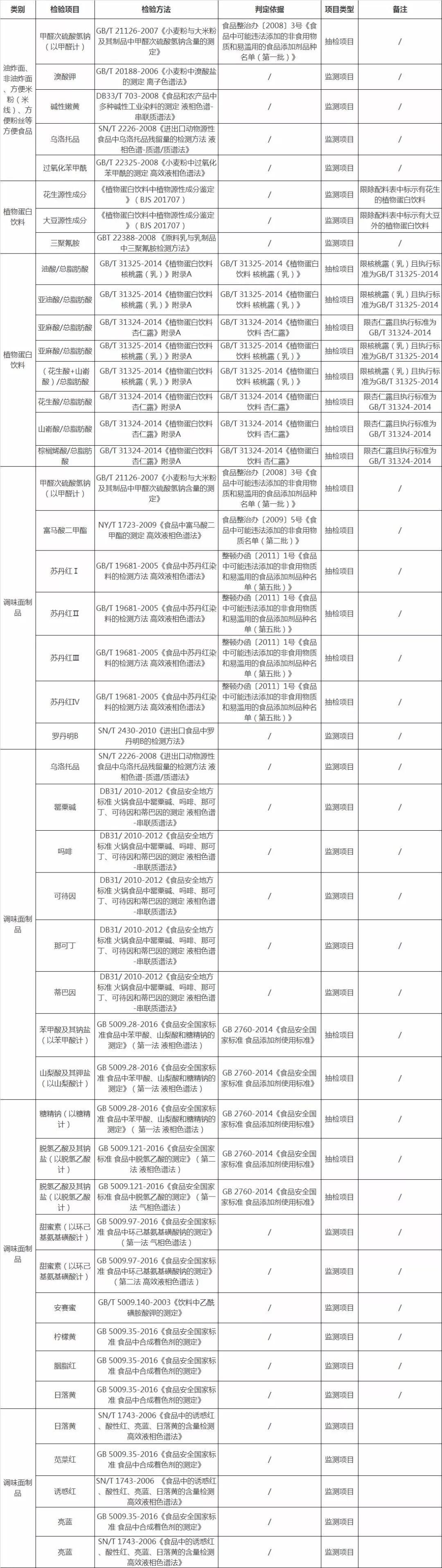 总局办公厅关于印发食品及保健食品专项抽检监测工作方案的通知 