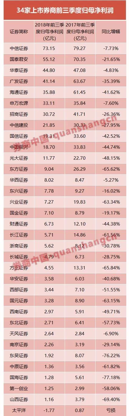 34家券商三季报全部亮相 中信国君华泰广发海通净利位居前五