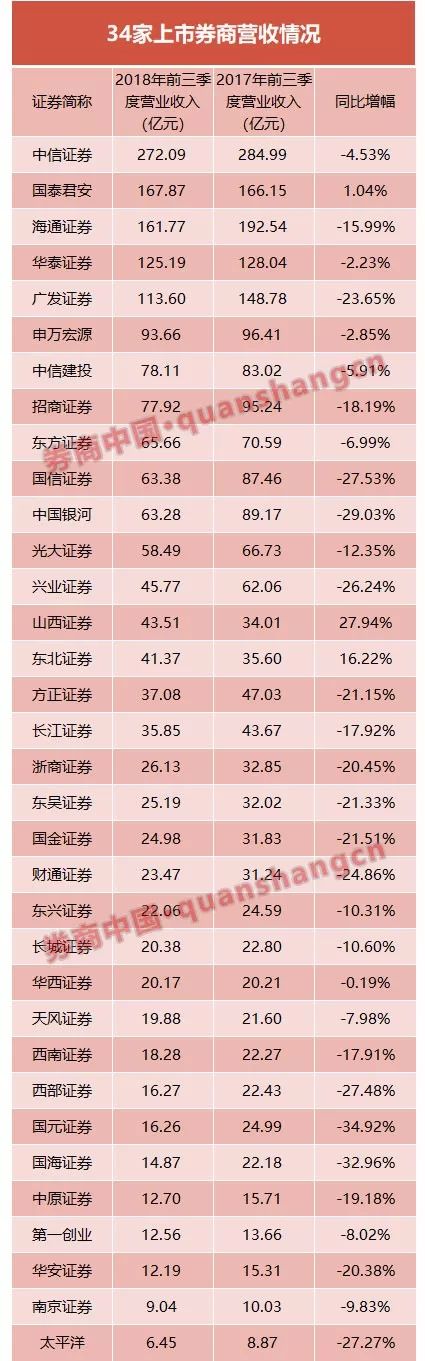 34家券商三季报全部亮相 中信国君华泰广发海通净利位居前五