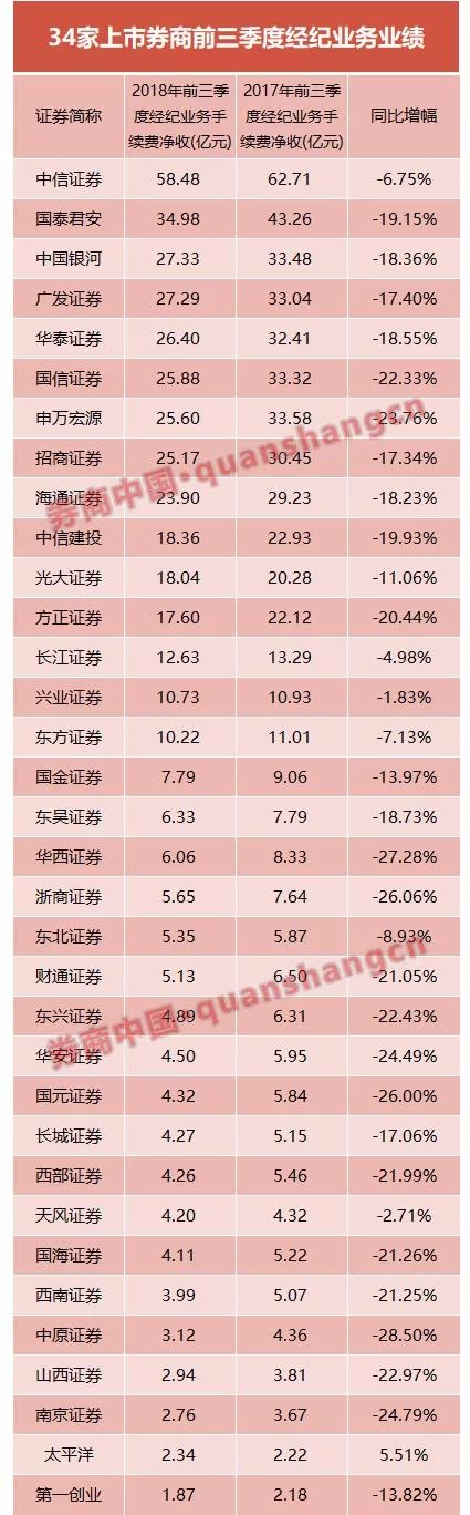 34家券商三季报全部亮相 中信国君华泰广发海通净利位居前五