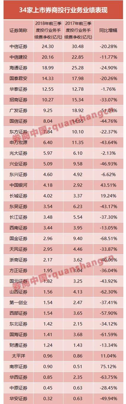 34家券商三季报全部亮相 中信国君华泰广发海通净利位居前五