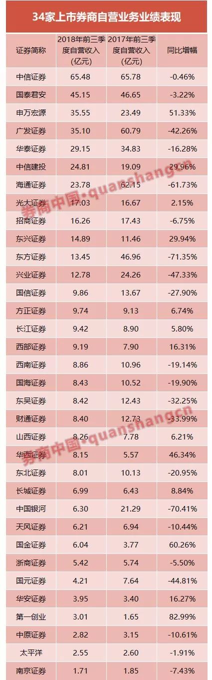 34家券商三季报全部亮相 中信国君华泰广发海通净利位居前五