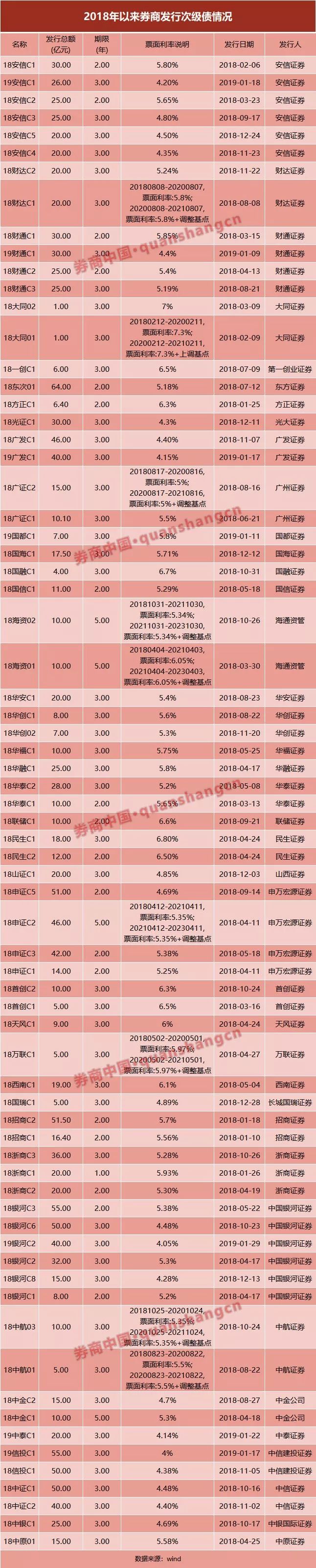 資本為王！賺錢業務要靠重資本，這一年券業融資不停，40家券商債券融資1626億，17家股權融資470億 財經 第5張