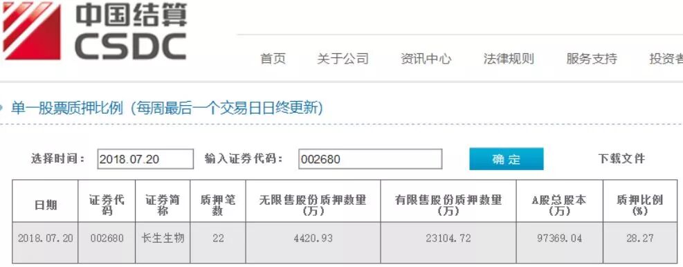 长生被ST！质押方兴业证券踩雷，涉资6.75亿，质押股份比例18%