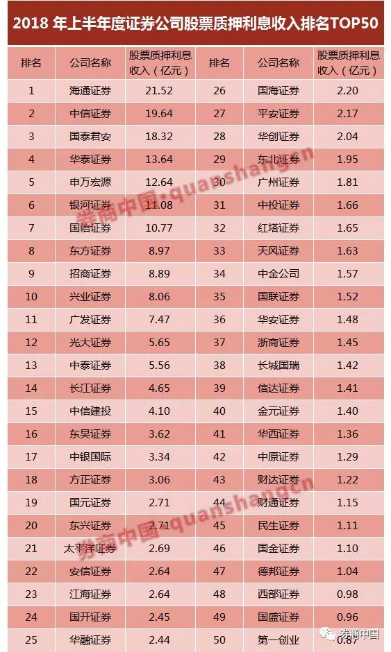 重磅！多家券商暂停股票质押业务，融资门槛一提再提，地产行业已有券商拒接单，场外、绕标质押成两大风险点