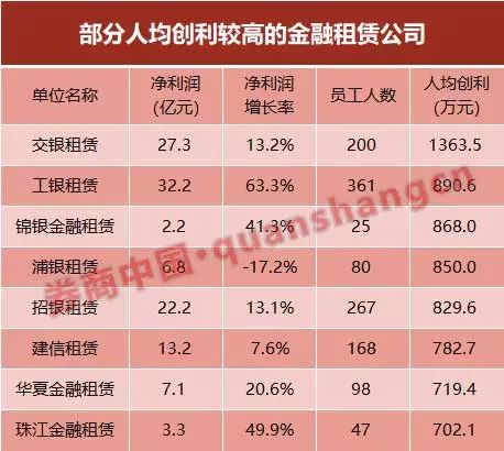 人均创利约450万！原来是这样闷声发财的金融租赁业