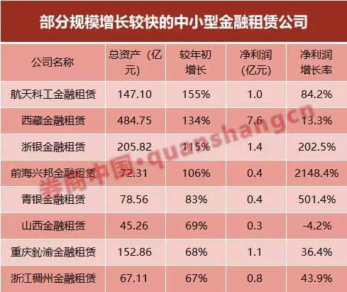 人均创利约450万！原来是这样闷声发财的金融租赁业