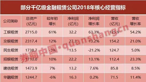 人均创利约450万！原来是这样闷声发财的金融租赁业