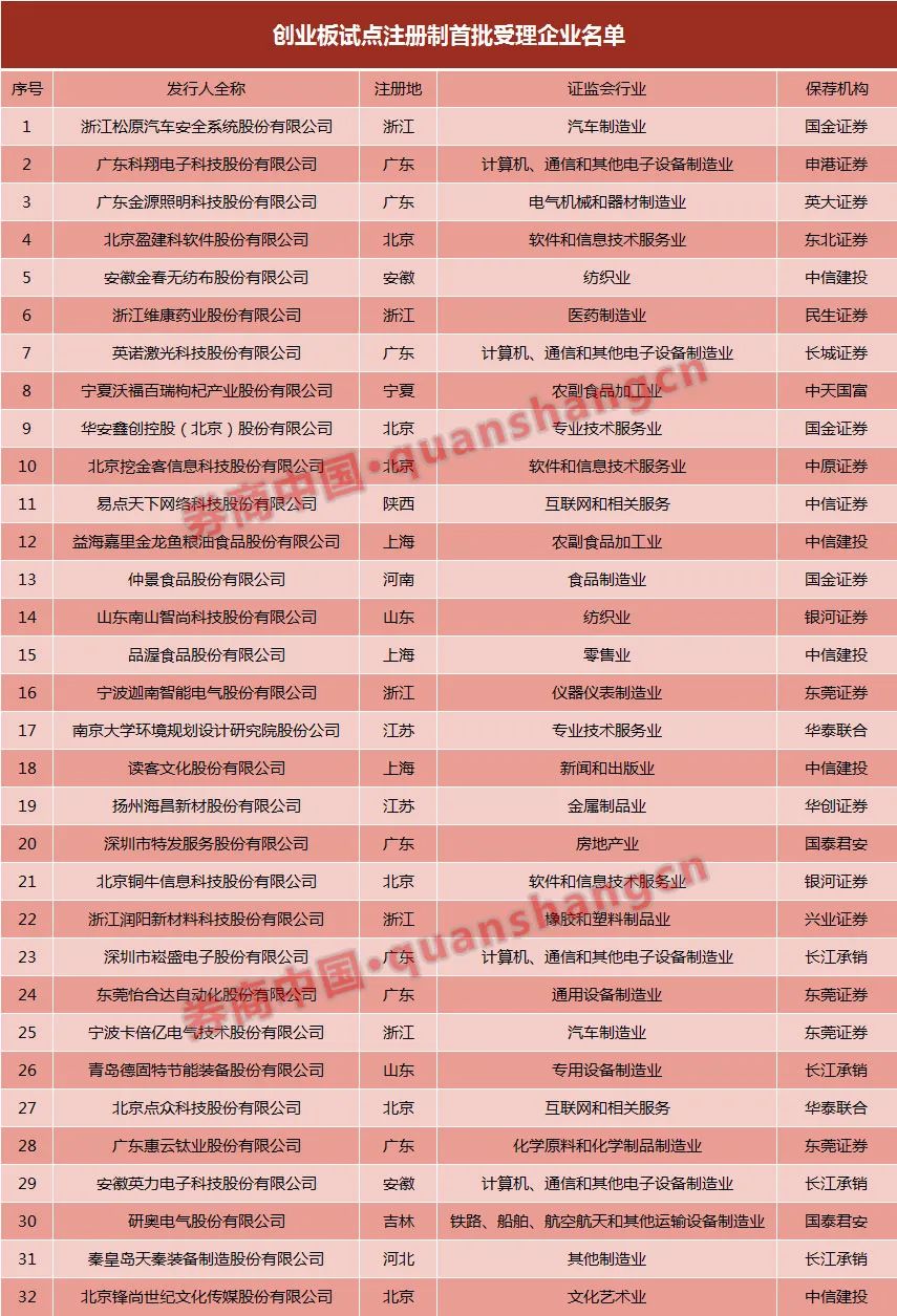 重磅落地！創業板首批受理名單來了，32家公司正式入列！3券商拿下13家，30日新申報企業大門敞開 財經 第3張