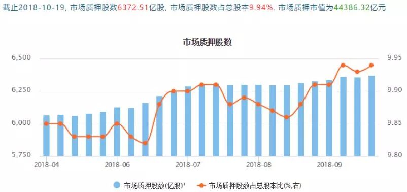 聚焦股权质押六大核心数据！全质押规模多大？哪些公司质押率高？9家券商竟占五成份额