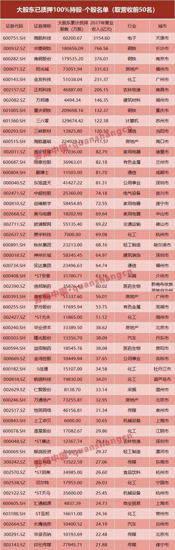 聚焦股权质押六大核心数据！全质押规模多大？哪些公司质押率高？9家券商竟占五成份额