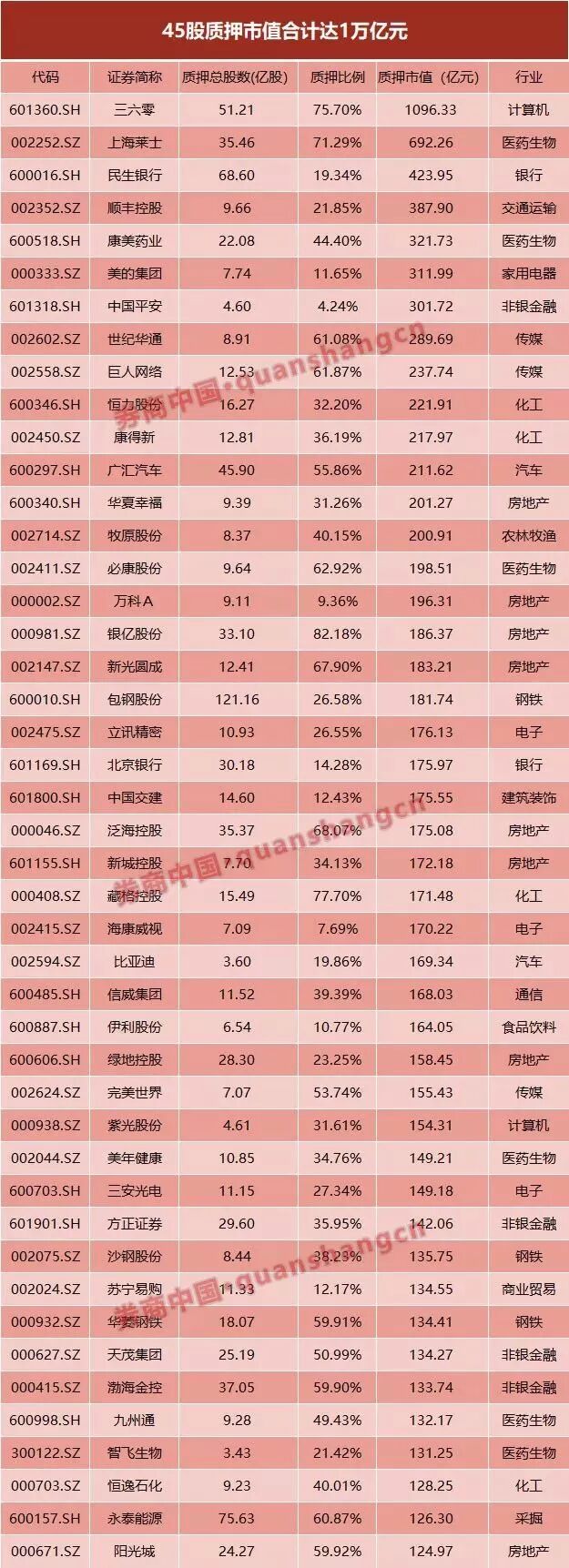 聚焦股权质押六大核心数据！全质押规模多大？哪些公司质押率高？9家券商竟占五成份额