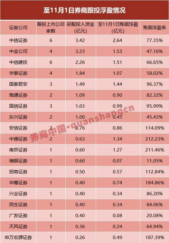 浮盈减半！19家券商跟投平均浮盈收益81.48% 备受市场关注