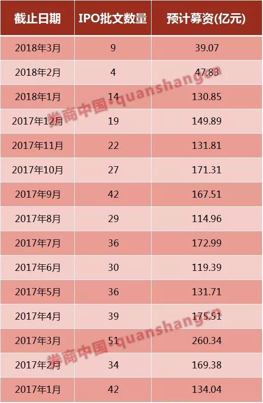 监管新规对净利要求变严 多家公司撤回IPO申请