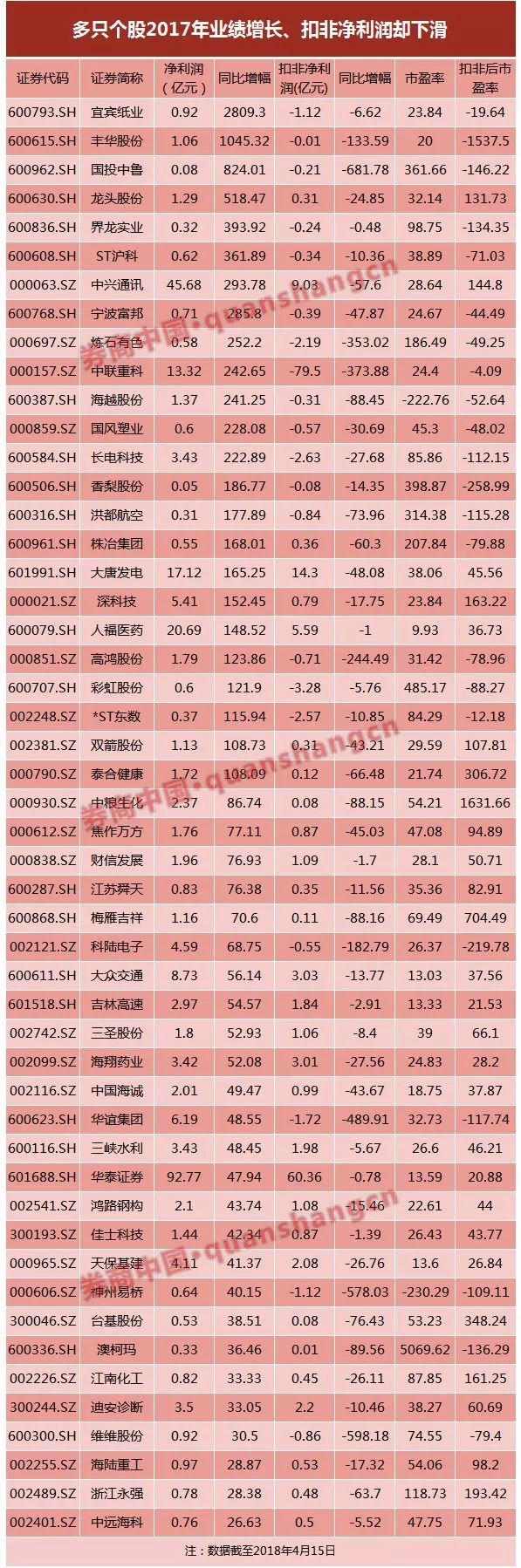 雅戈尔贿赂超越1000股,赚93亿 进项下滑49%变暴增6倍
