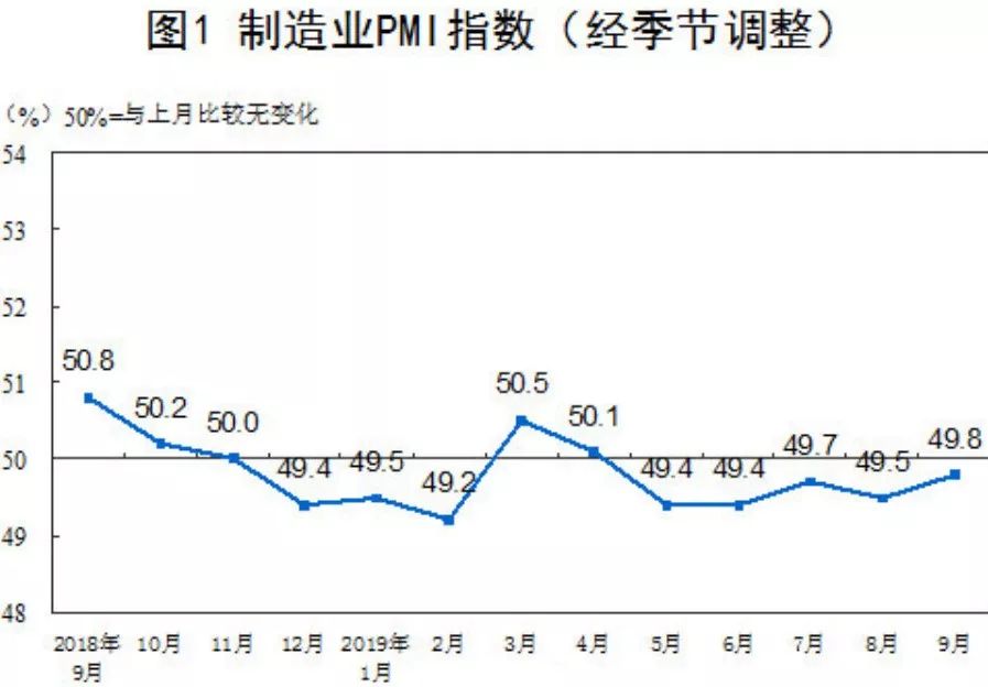 信号 全球制造业衰退仍在蔓延 中国9月份pmi仍在荣枯线之下 证券时报网