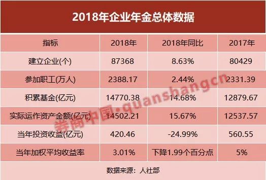 企业年金规模1 48万亿 18收益3 3家保险机构管理超四成份额 证券时报网