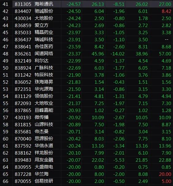 中10簽虧300！精選層首日21股破發，做市商都「跌懵」了！為何表現不及預期？創新層66股跌幅超20% 財經 第4張