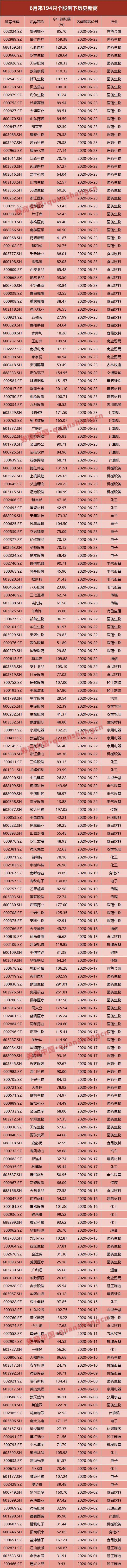 牛市氣息？18天194股創歷史新高，三大板塊最聚