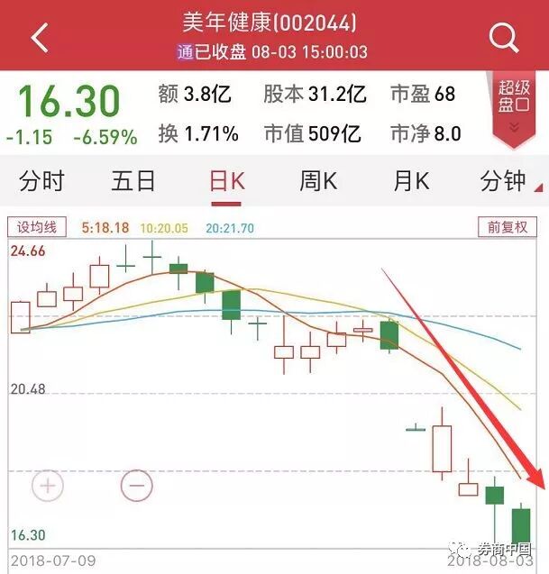 假医生!卫计局坐实美年健康3大违规 5天蒸发170亿