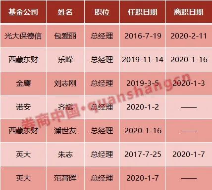 又一公募换帅 新人选曾任职光大证券 今年6家公募已变更总经理 证券时报网