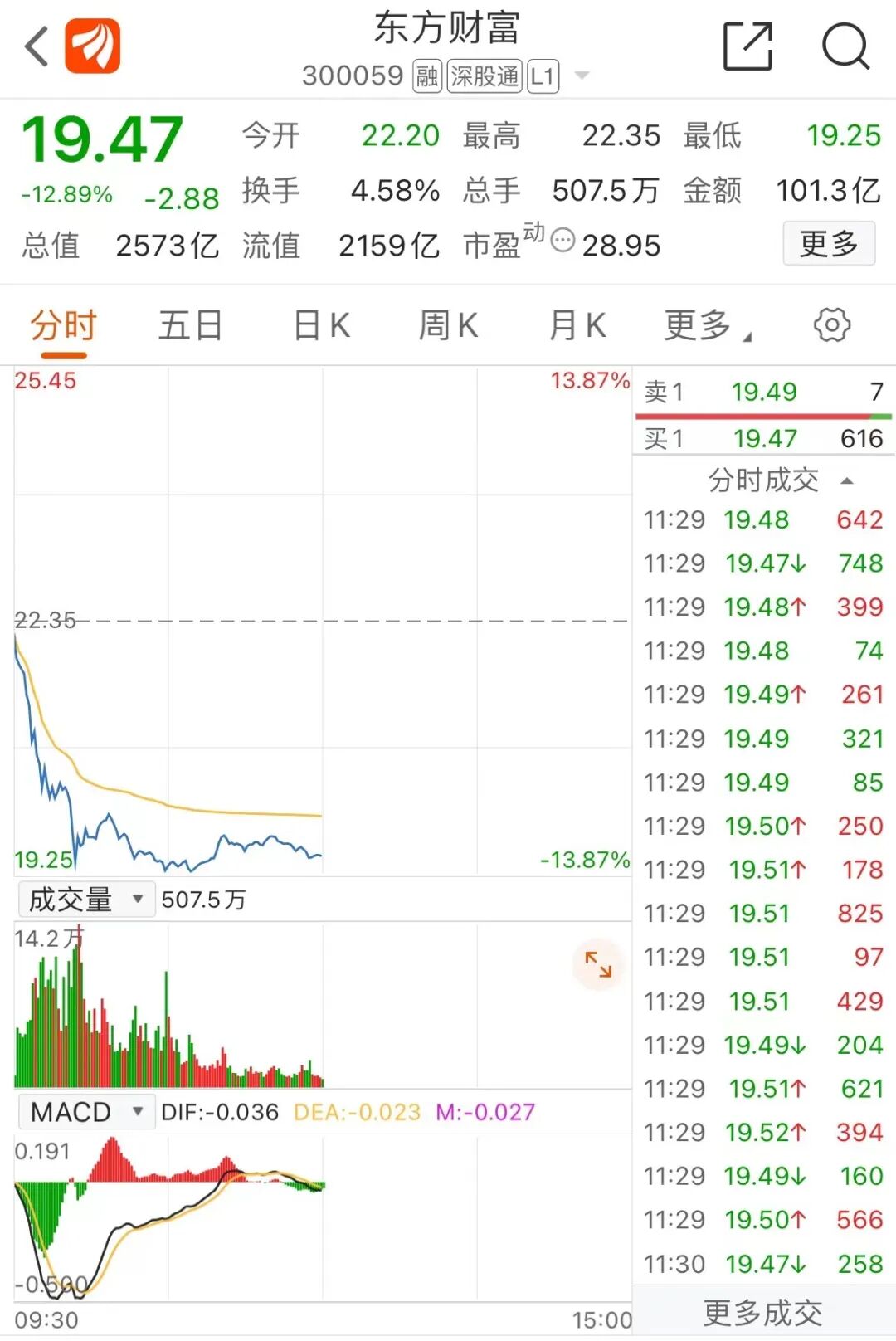 牛市旗手突然集体跳水，什么情况？国办最新发文：鼓励证券、基金降费！“券茅”大跌13%，影响多大？最新回应