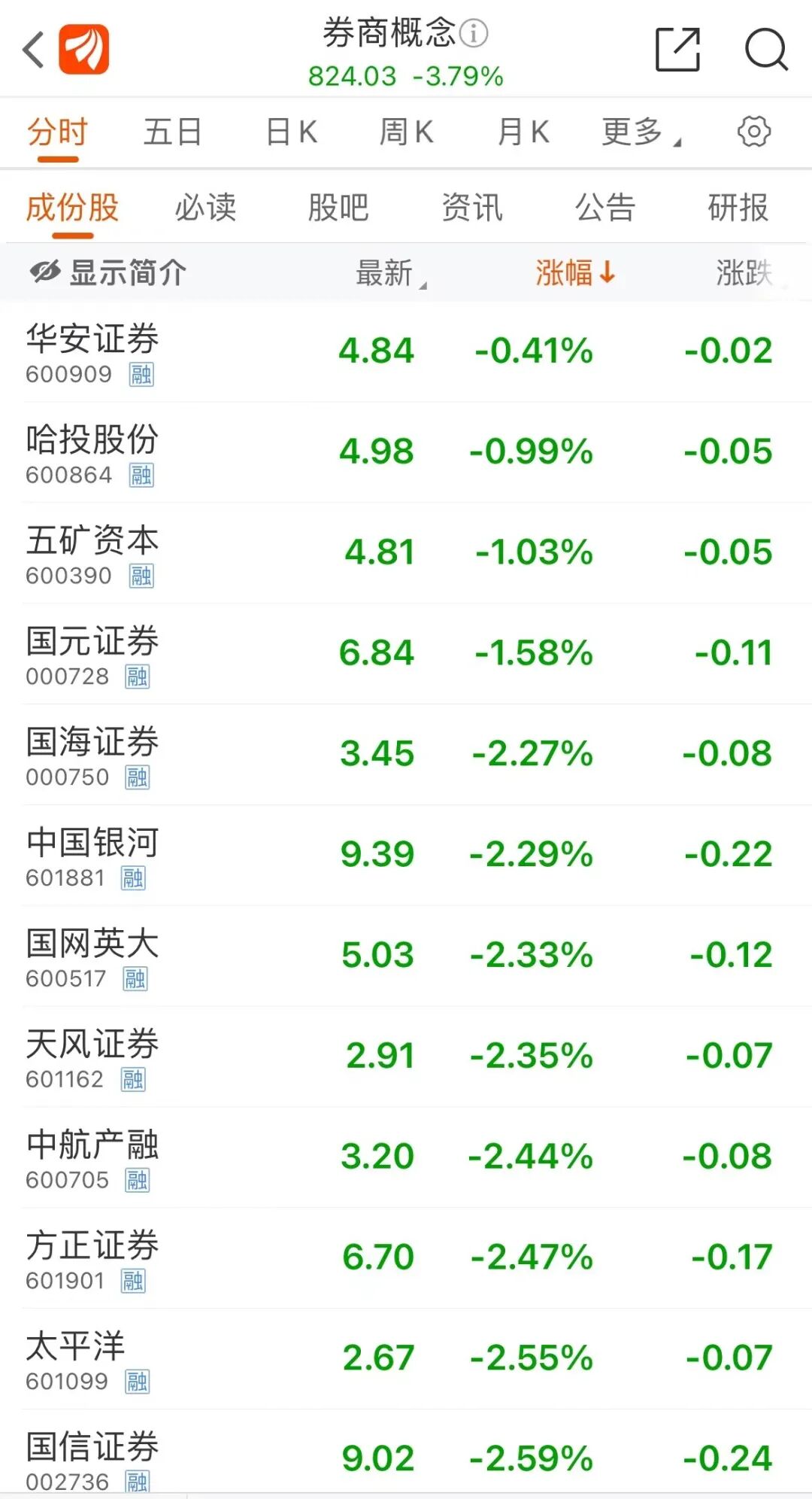 牛市旗手突然集体跳水，什么情况？国办最新发文：鼓励证券、基金降费！“券茅”大跌13%，影响多大？最新回应