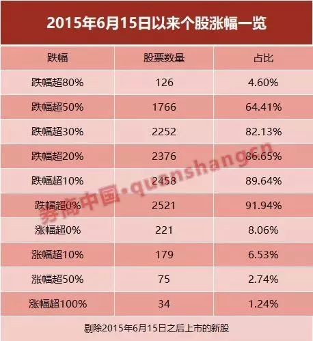 A股一个月指数大涨逾20%达15次