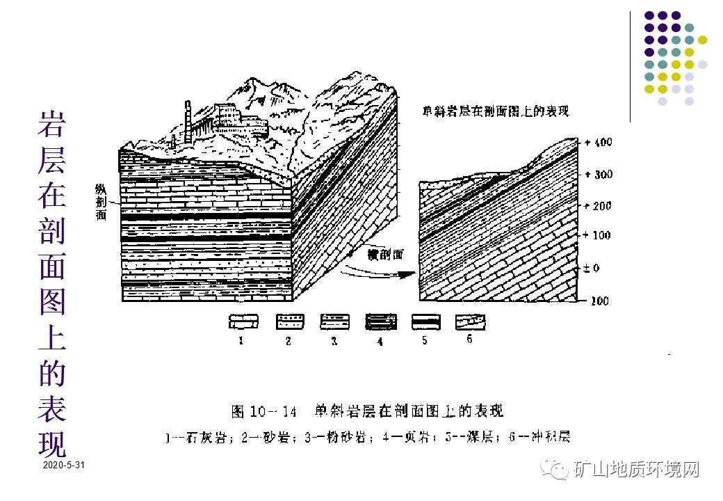 PPT~环境地质调查与制图{干货}的图62