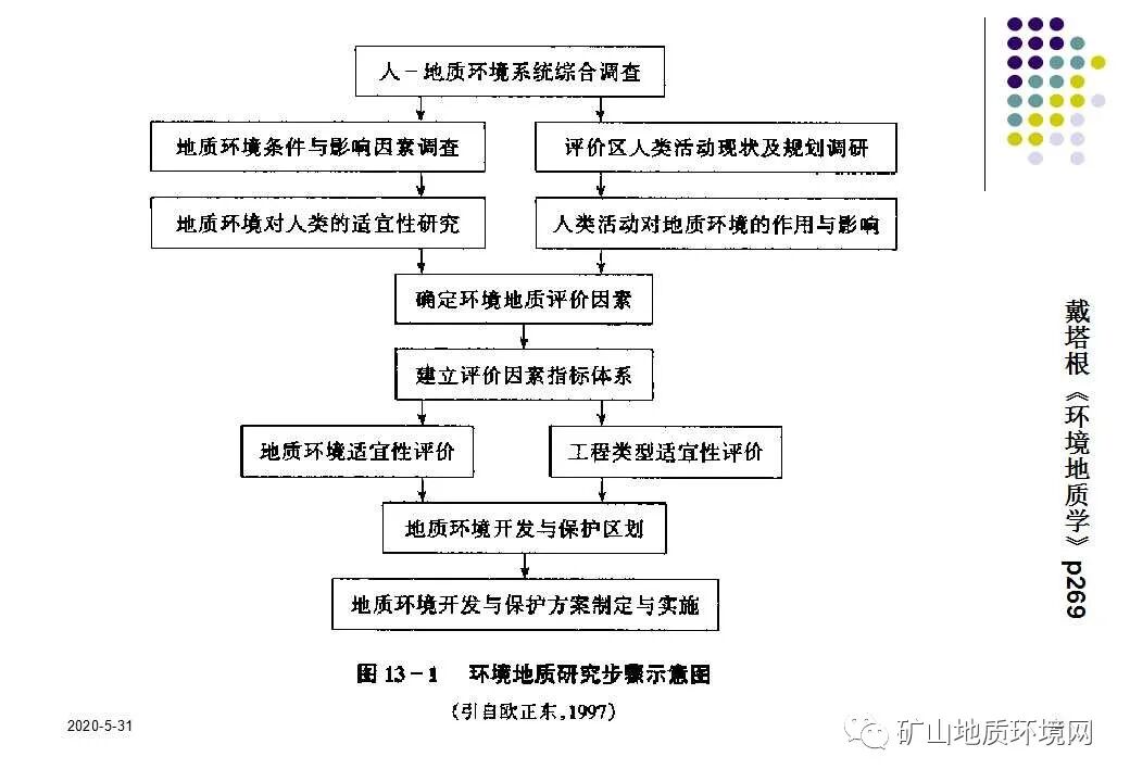 PPT~环境地质调查与制图{干货}的图14