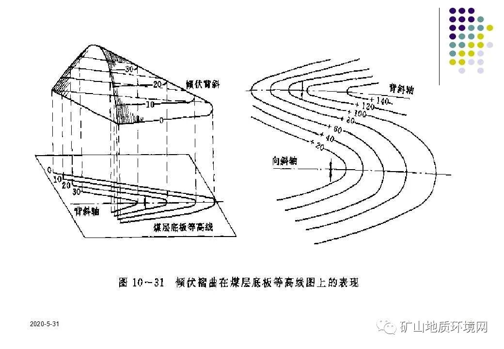 PPT~环境地质调查与制图{干货}的图76