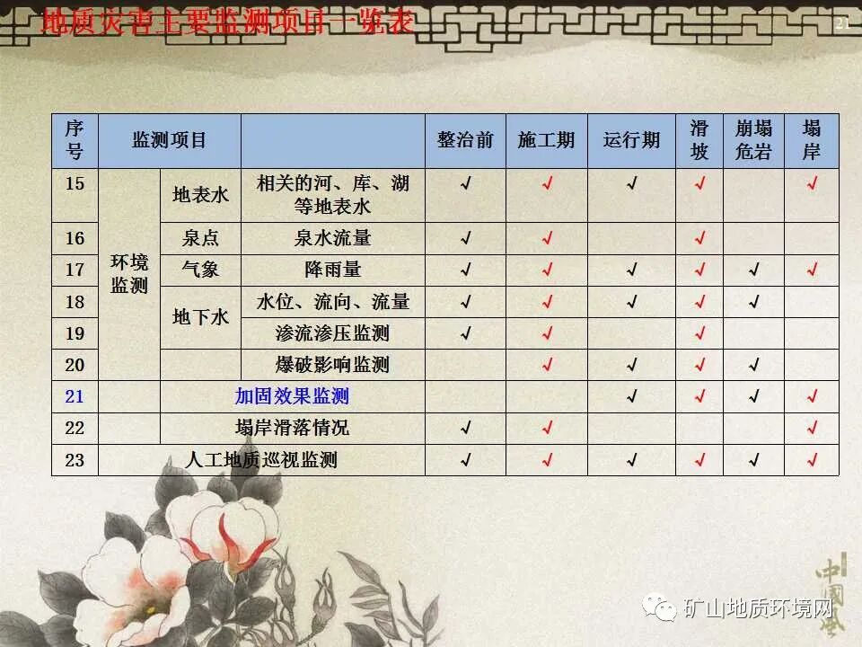 PPT~地质灾害防治治理工程的图15