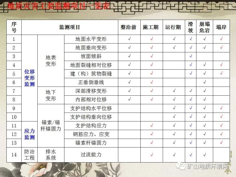 PPT~地质灾害防治治理工程的图14