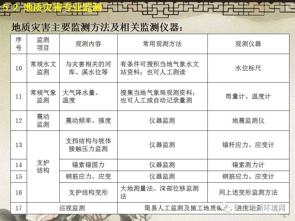 PPT~地质灾害防治治理工程的图19