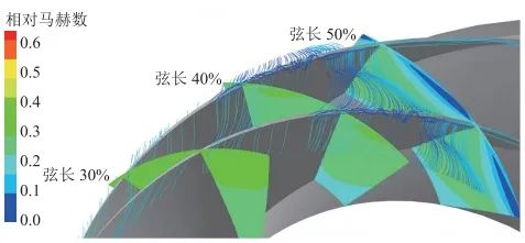 陈珂，等：天然气管道掺氢输送对离心压缩机气动性能的影响的图18