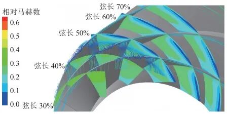 陈珂，等：天然气管道掺氢输送对离心压缩机气动性能的影响的图16