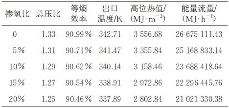 陈珂，等：天然气管道掺氢输送对离心压缩机气动性能的影响的图12