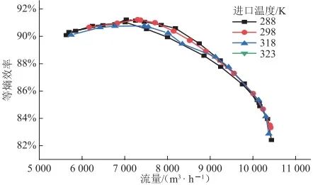 陈珂，等：天然气管道掺氢输送对离心压缩机气动性能的影响的图23
