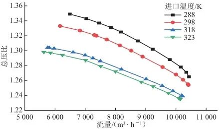 陈珂，等：天然气管道掺氢输送对离心压缩机气动性能的影响的图22