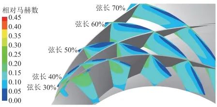 陈珂，等：天然气管道掺氢输送对离心压缩机气动性能的影响的图20